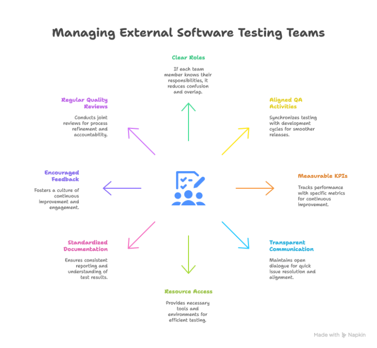 Software Testing Outsourcing: Best Practices to Manage External Software Testing Teams