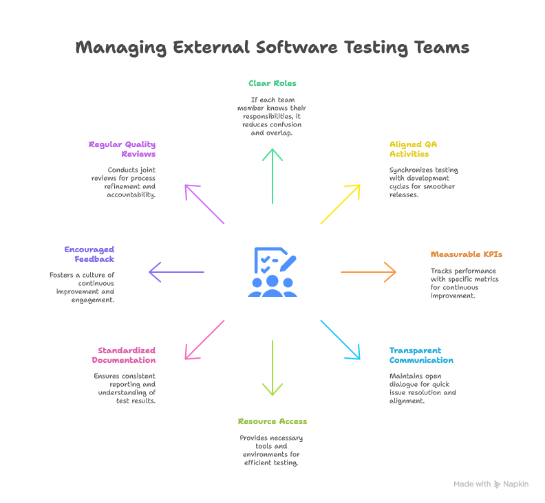 Software Testing Outsourcing: Best Practices to Manage External Software Testing Teams