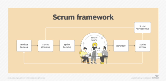 Visual showing the Scrum process from product backlog to sprint view.